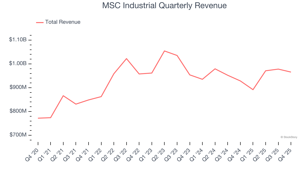 MSC Industrial Quarterly Revenue