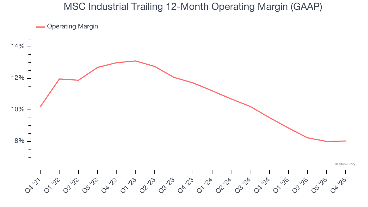 MSC Industrial Trailing 12-Month Operating Margin (GAAP)