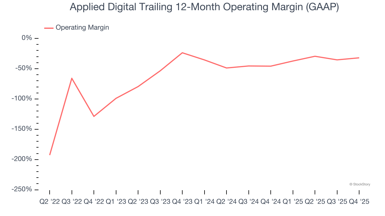 Applied Digital Trailing 12-Month Operating Margin (GAAP)