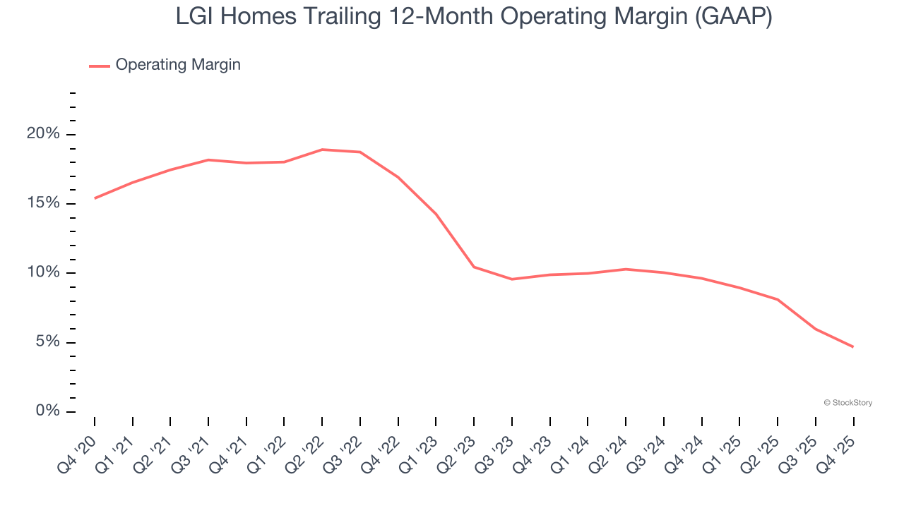 LGI Homes Trailing 12-Month Operating Margin (GAAP)