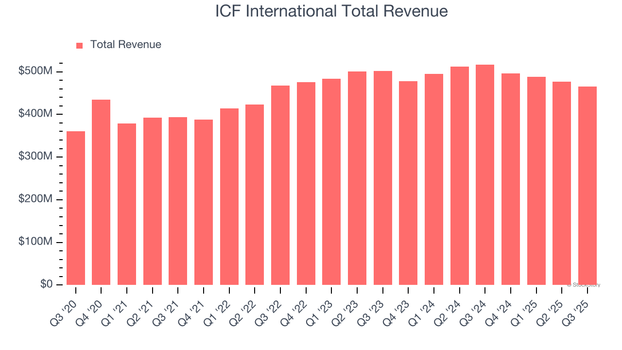 ICF International Total Revenue