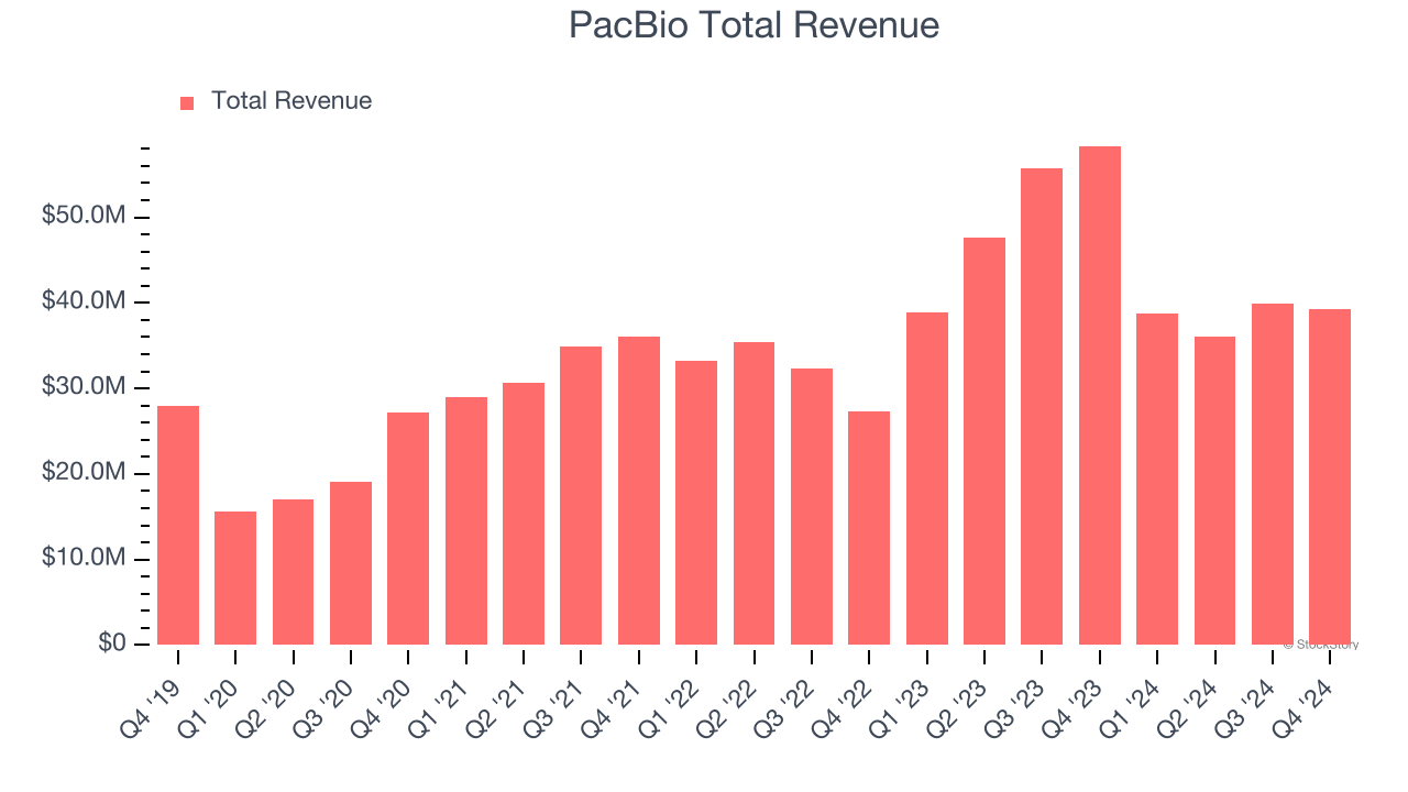 PacBio Total Revenue