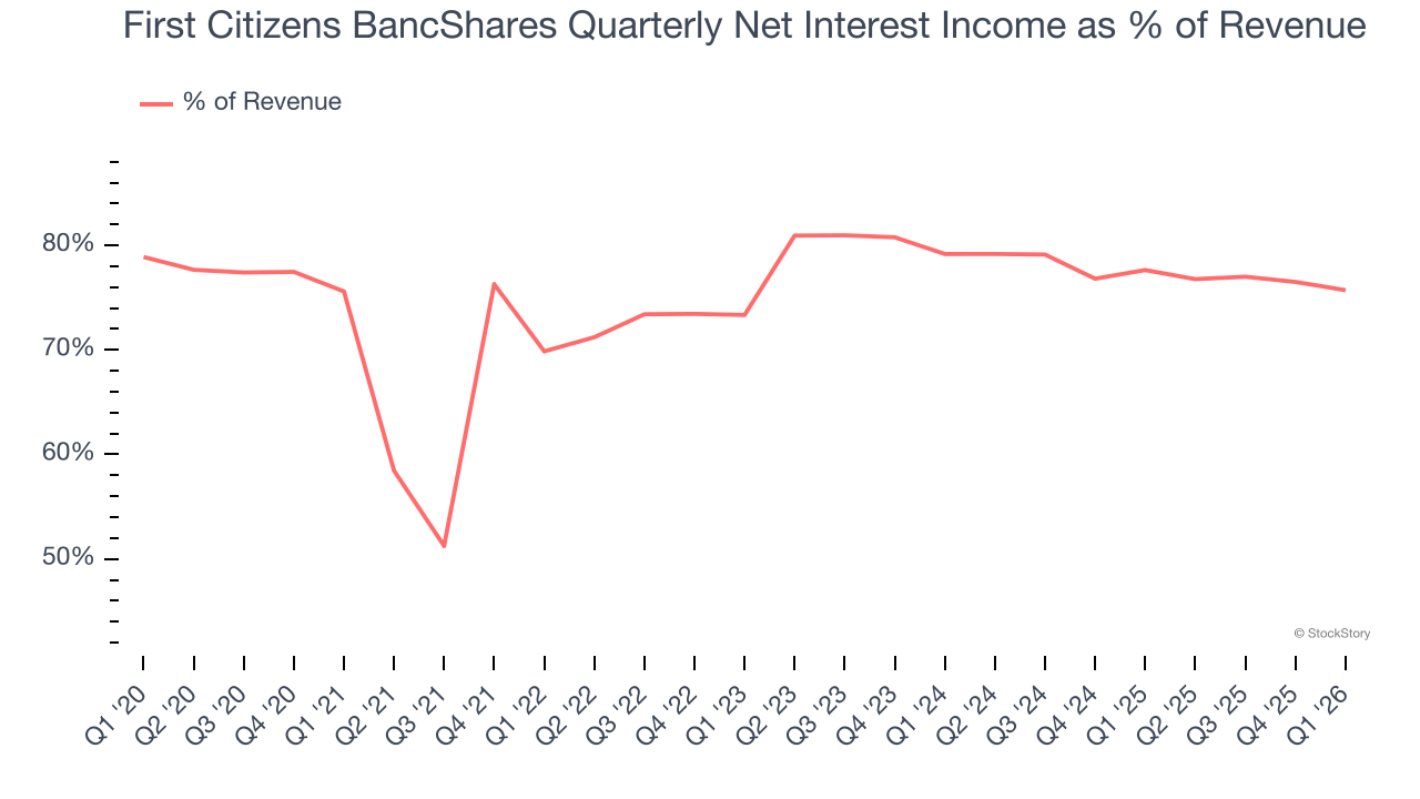 First Citizens BancShares Quarterly Net Interest Income as % of Revenue