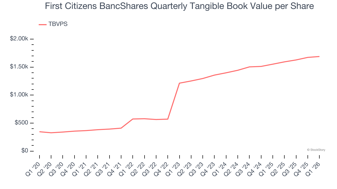First Citizens BancShares Quarterly Tangible Book Value per Share