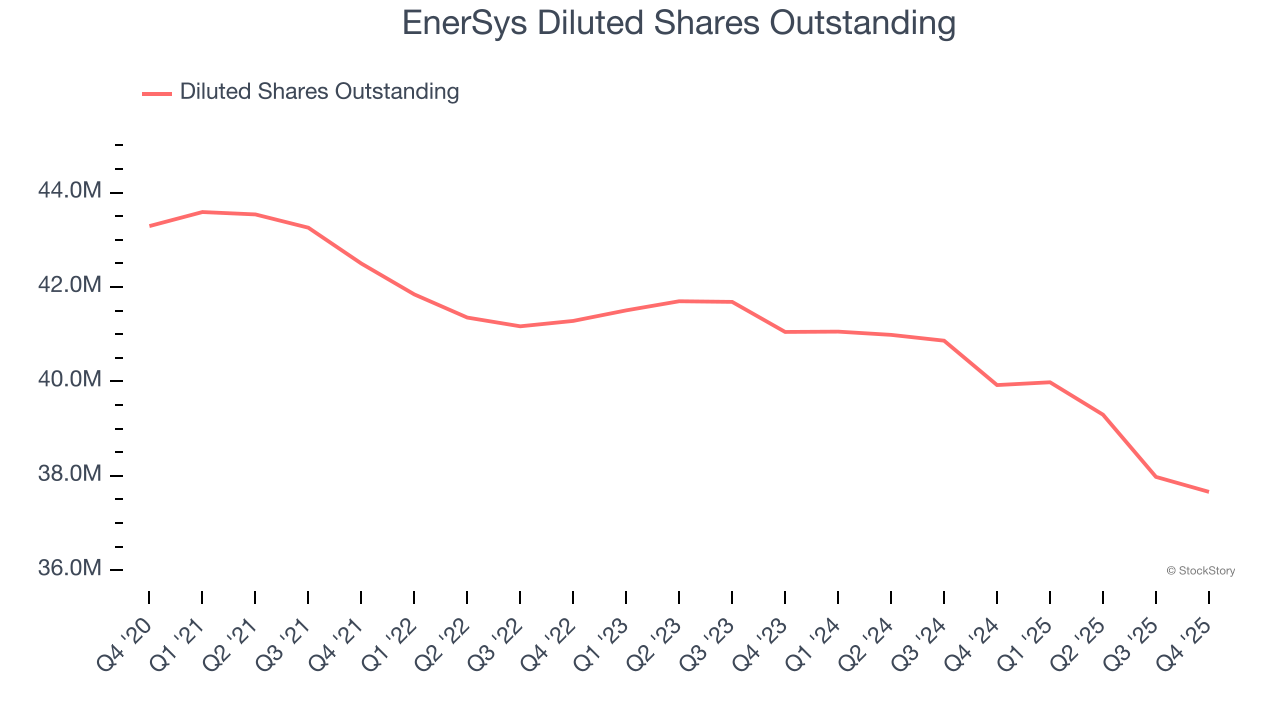 EnerSys Diluted Shares Outstanding
