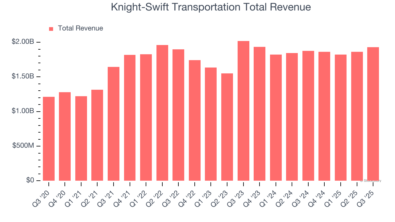 Knight-Swift Transportation Total Revenue