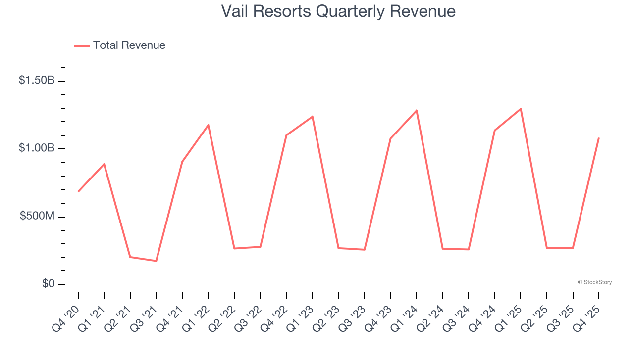 Vail Resorts Quarterly Revenue