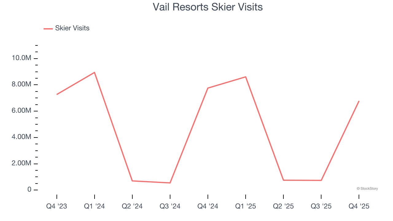 Vail Resorts Skier Visits