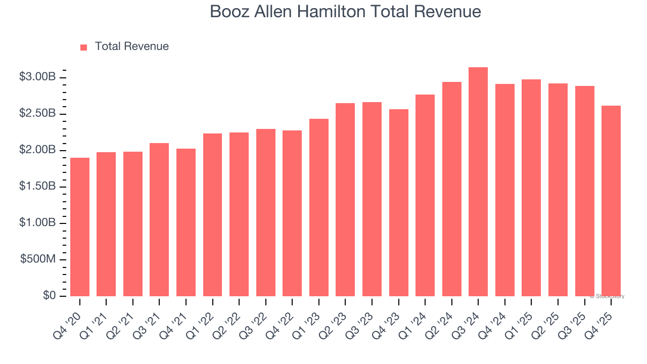 Booz Allen Hamilton Total Revenue