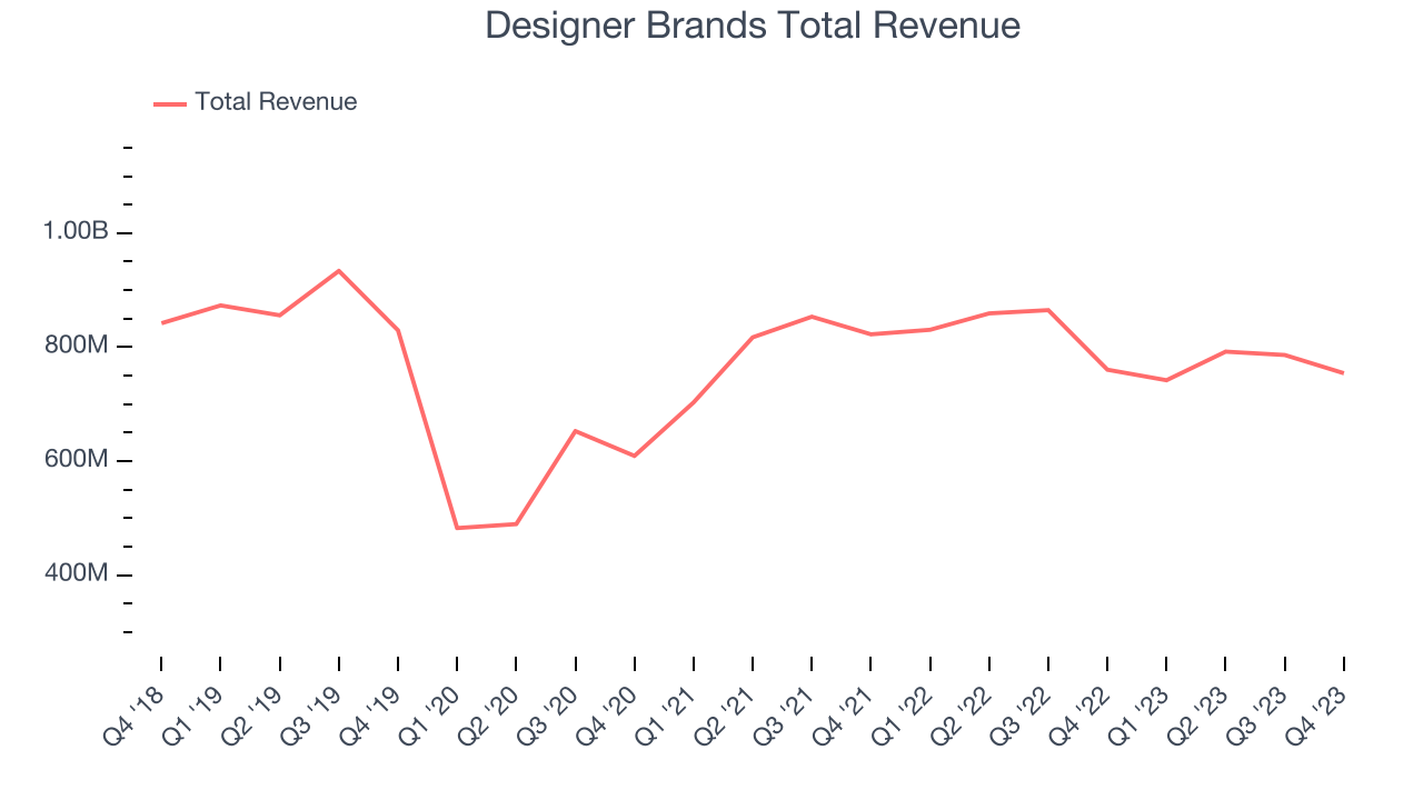 Designer Brands (NYSEDBI) Beats Q4 Sales Targets But Stock Drops on