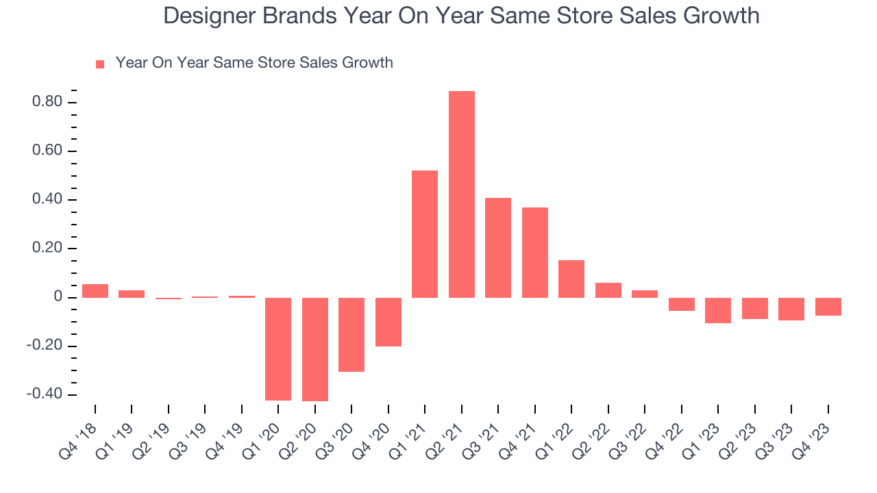 Designer Brands (NYSEDBI) Beats Q4 Sales Targets But Stock Drops on