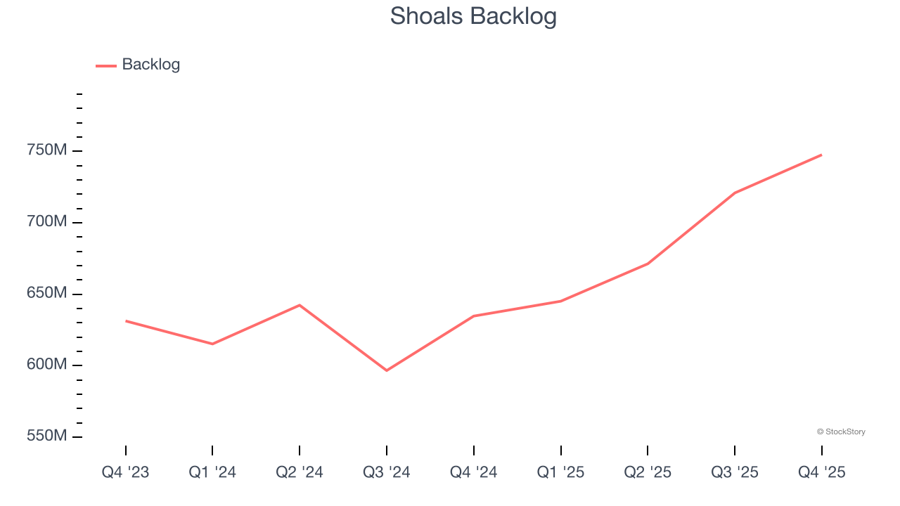 Shoals Backlog