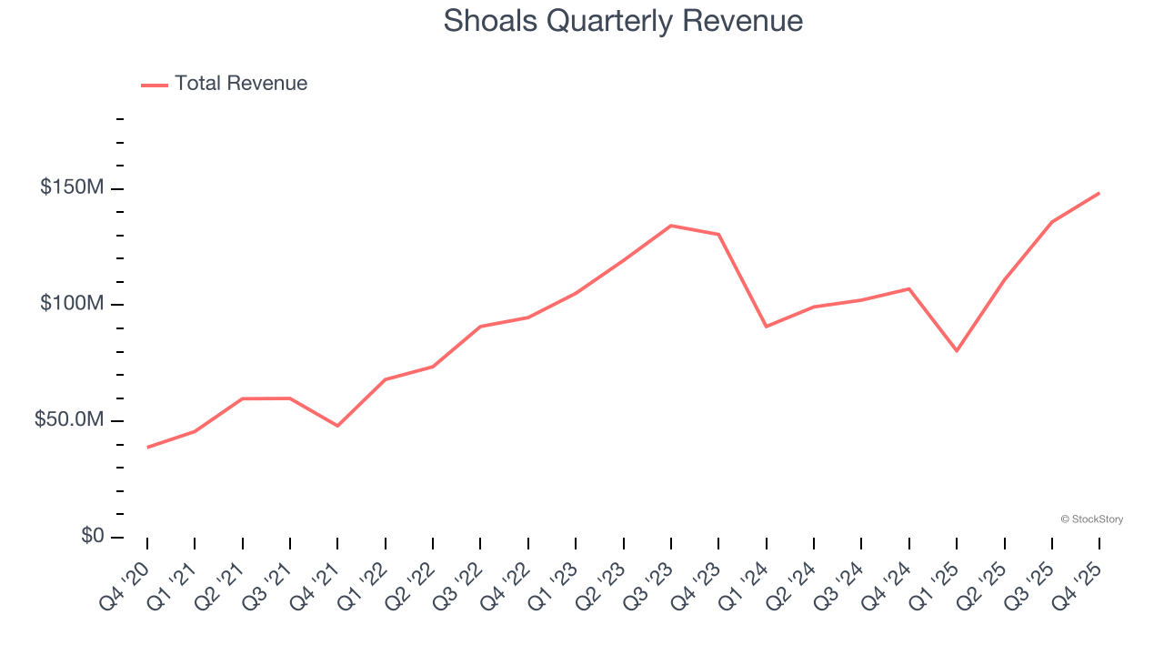 Shoals Quarterly Revenue