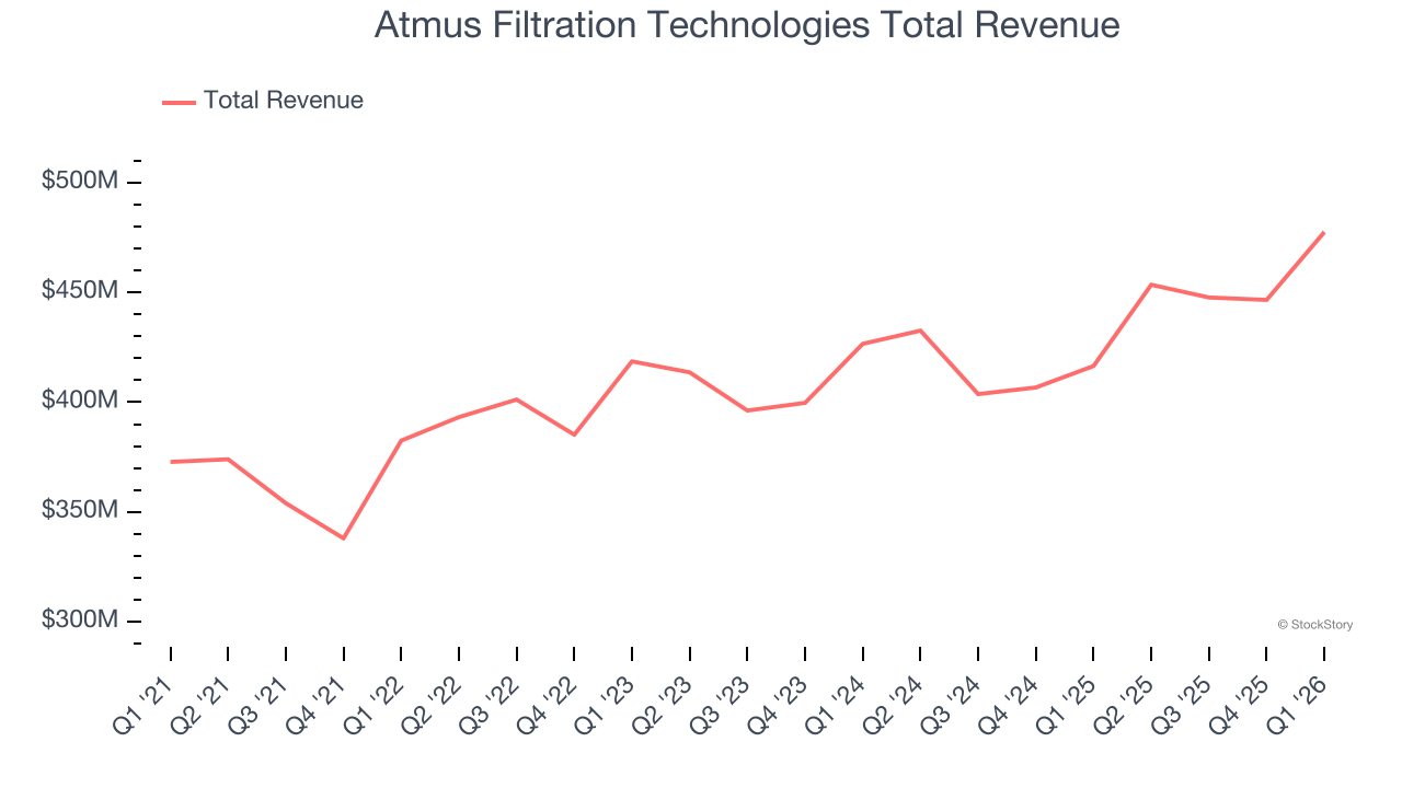 Atmus Filtration Technologies Total Revenue