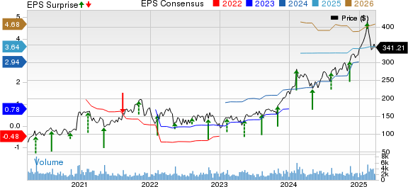 CyberArk Software Ltd. Price, Consensus and EPS Surprise