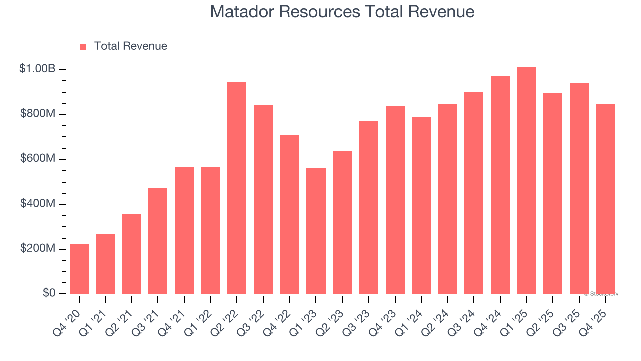 Matador Resources Total Revenue