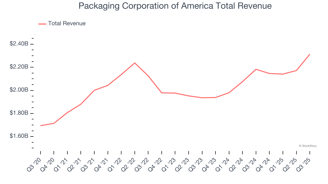 Packaging Corporation of America Total Revenue