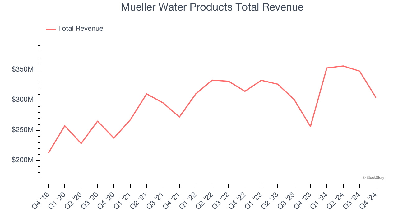 Mueller Water Products Total Revenue