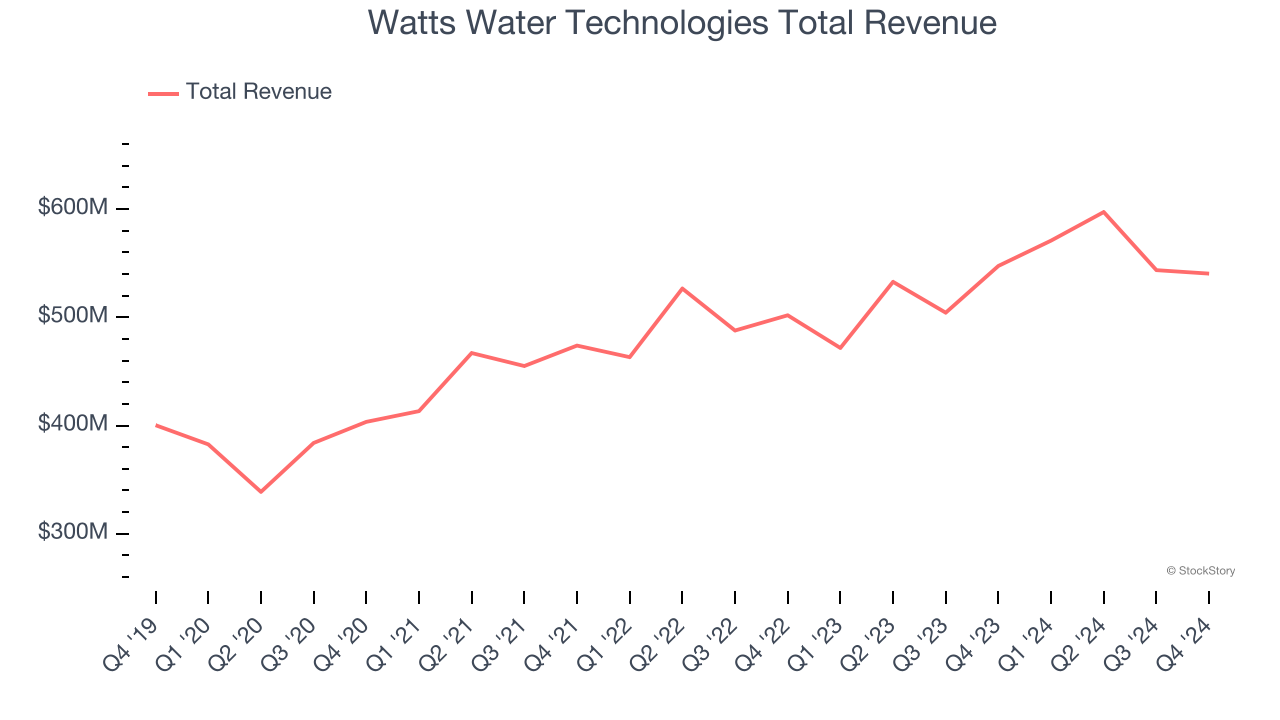Watts Water Technologies Total Revenue
