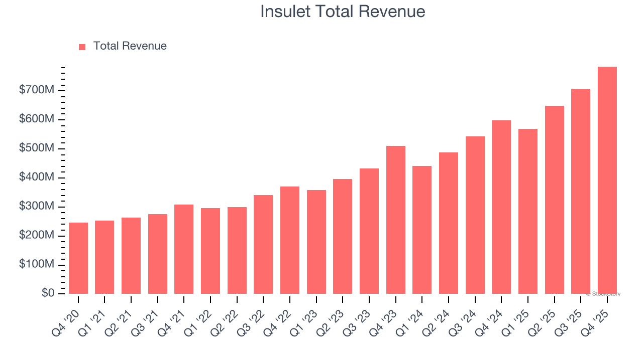 Insulet Total Revenue