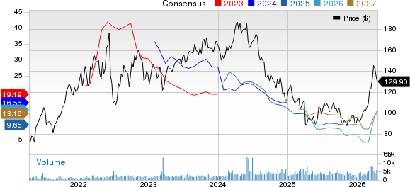 Chord Energy Corporation Price and Consensus