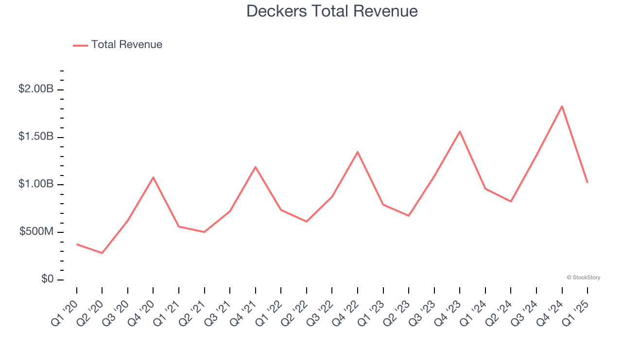 Deckers Total Revenue