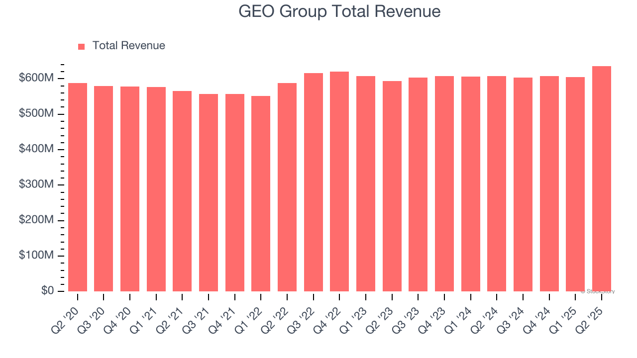 GEO Group Total Revenue