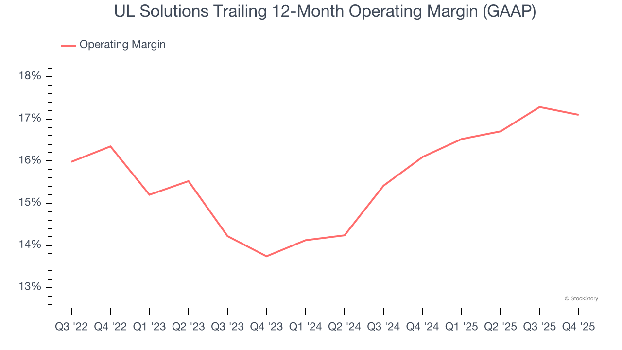 UL Solutions Trailing 12-Month Operating Margin (GAAP)