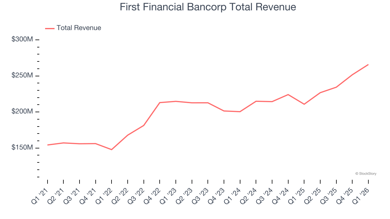 First Financial Bancorp Total Revenue