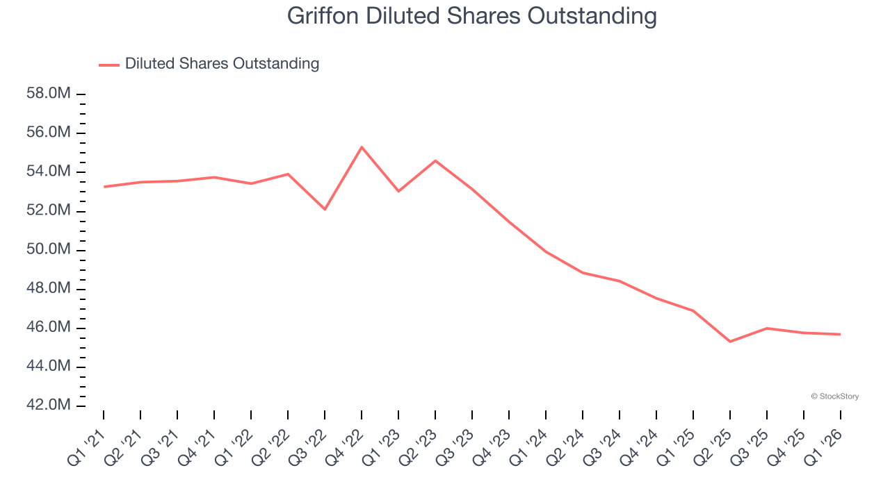 Griffon Diluted Shares Outstanding