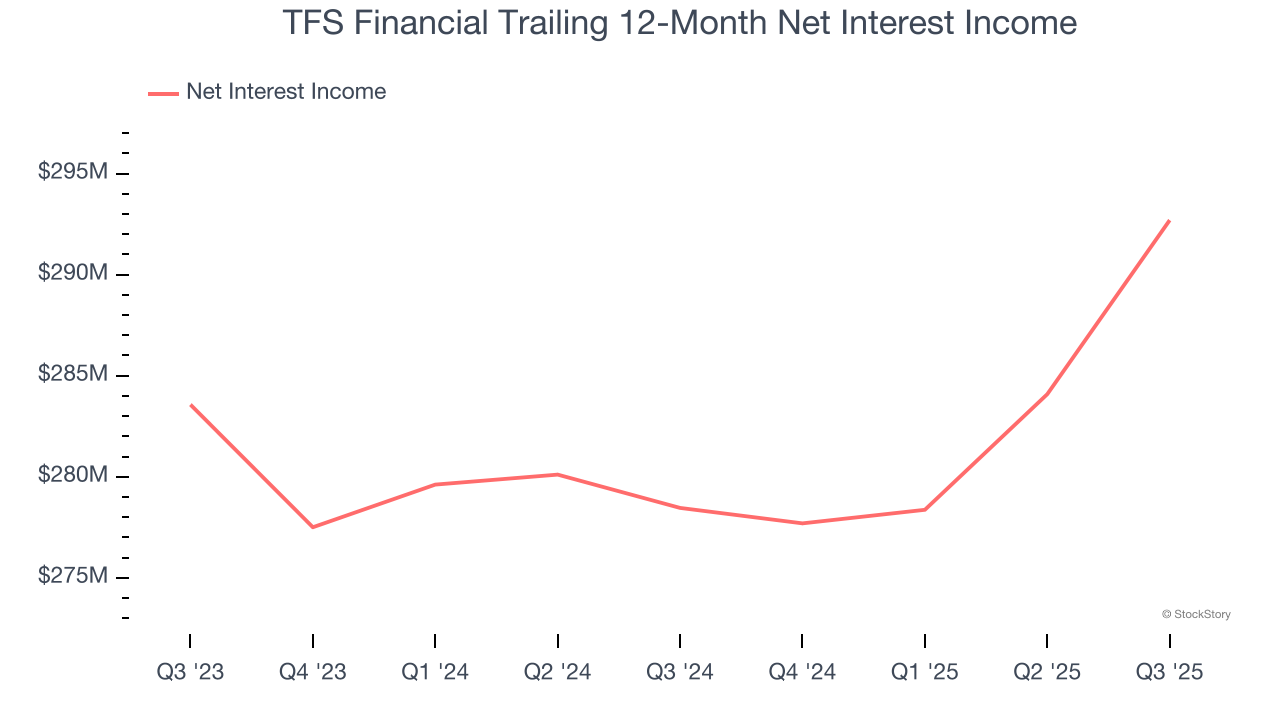 TFS Financial Trailing 12-Month Net Interest Income