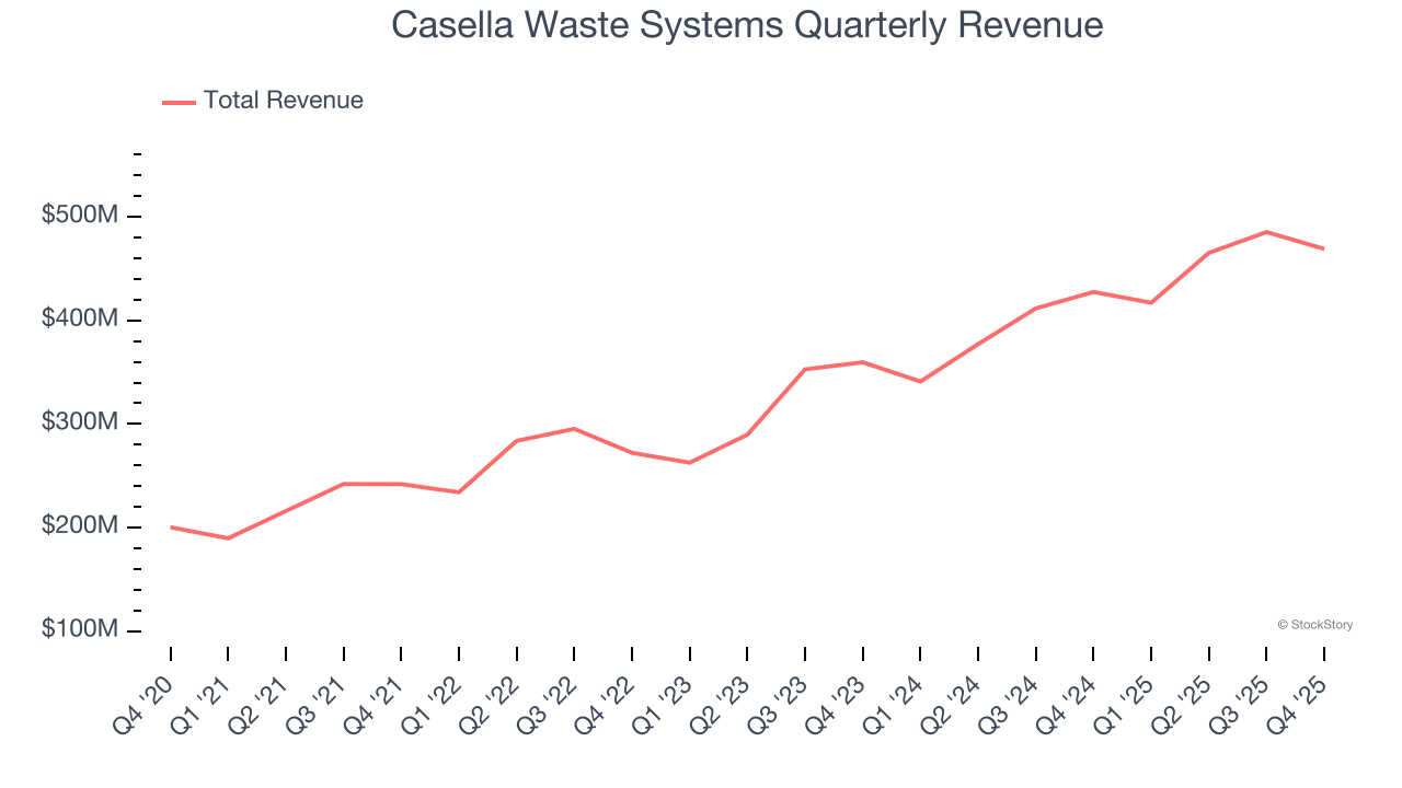 Casella Waste Systems Quarterly Revenue