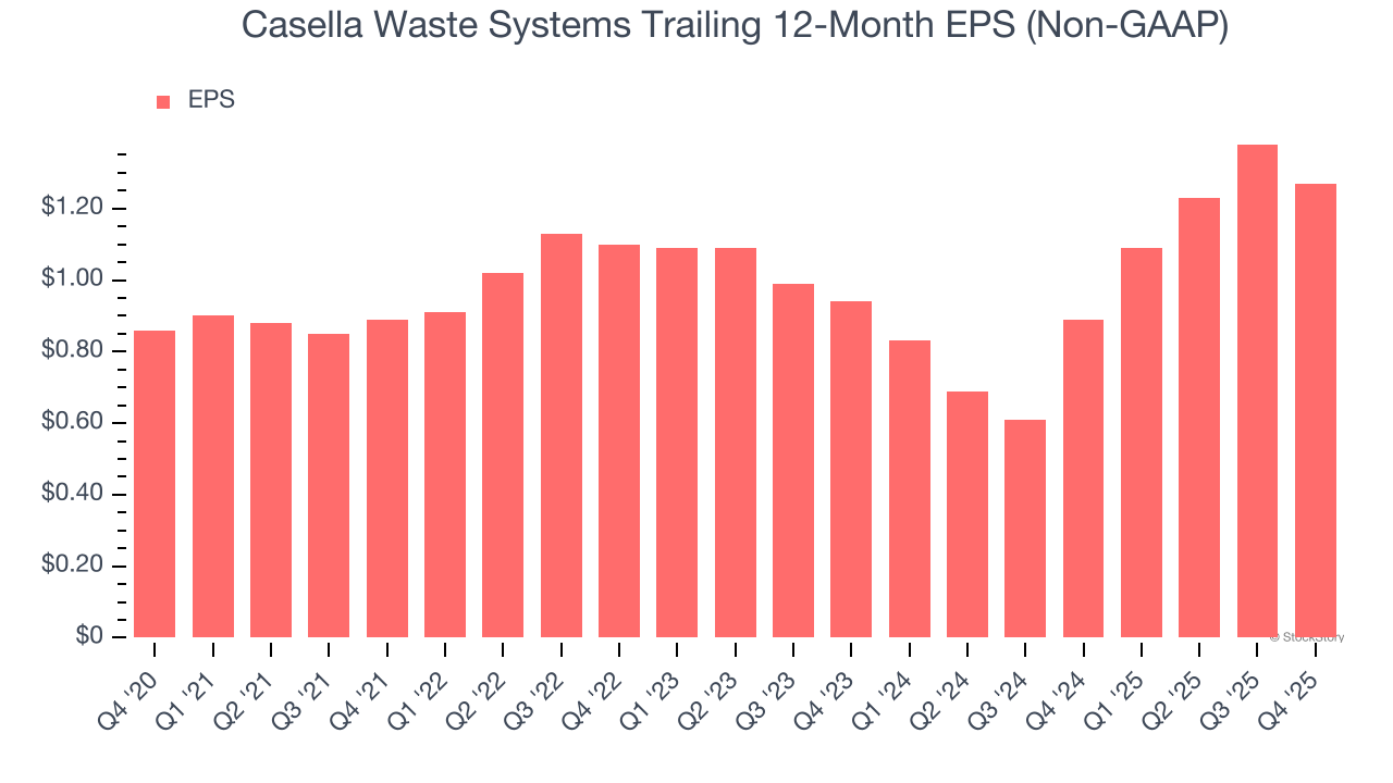 Casella Waste Systems Trailing 12-Month EPS (Non-GAAP)