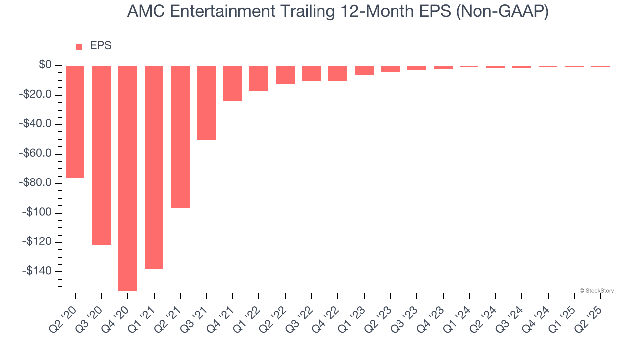AMC Entertainment Trailing 12-Month EPS (Non-GAAP)