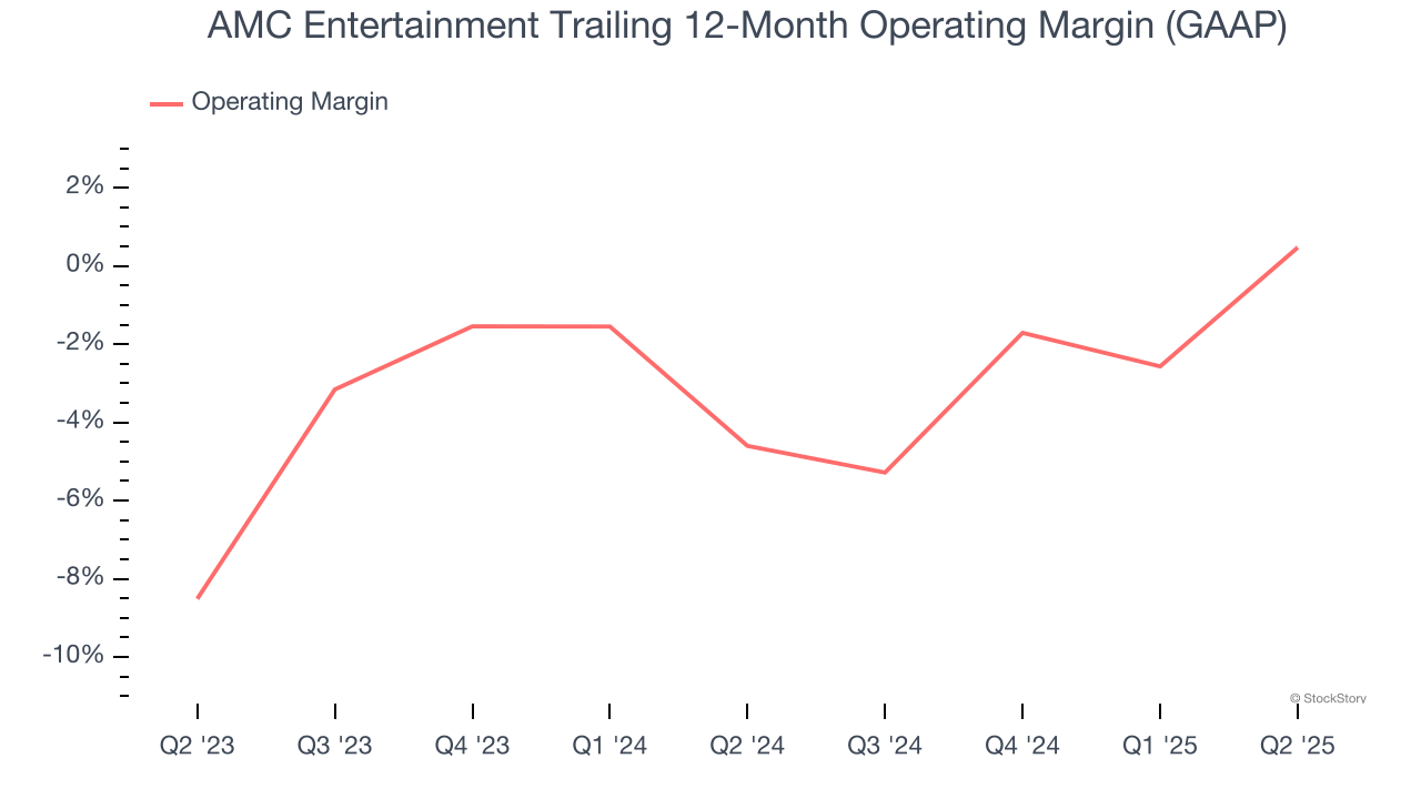 AMC Entertainment Trailing 12-Month Operating Margin (GAAP)
