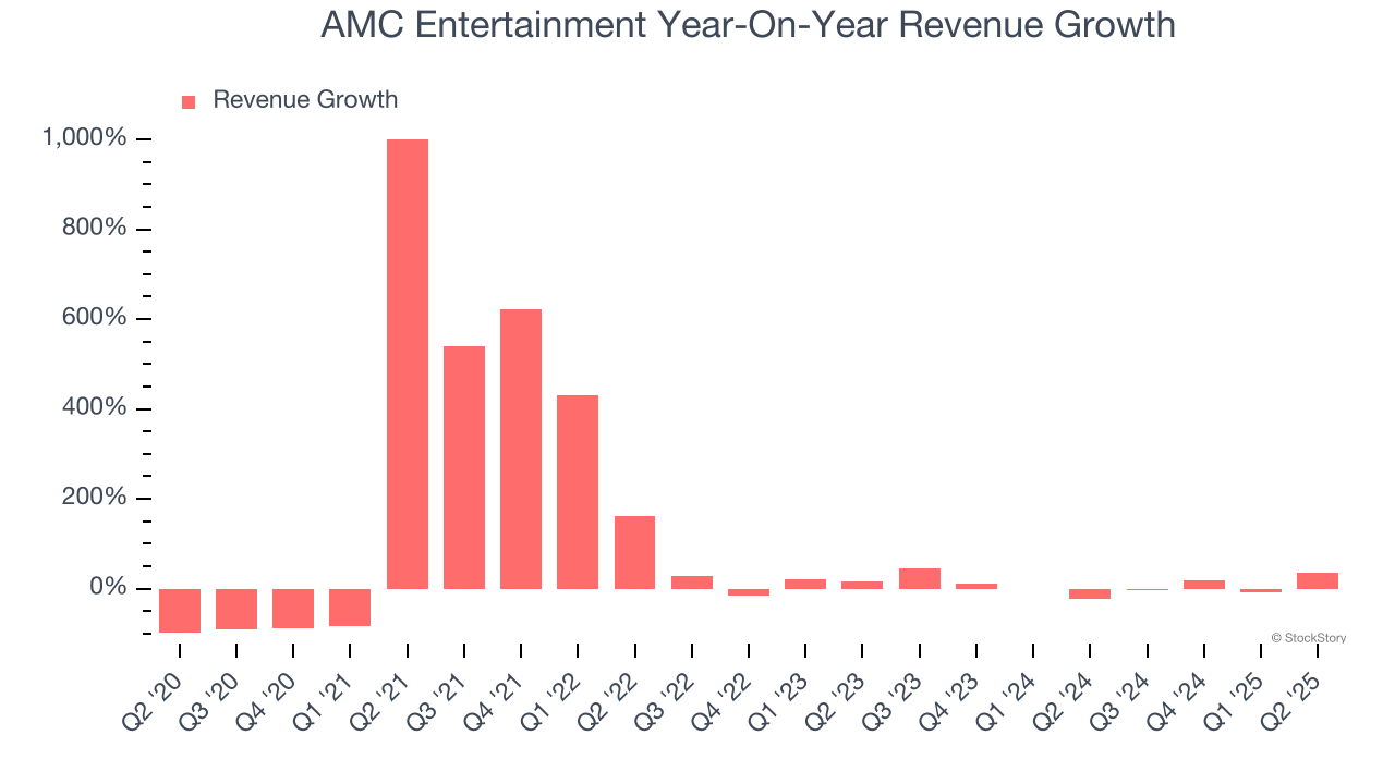 AMC Entertainment Year-On-Year Revenue Growth