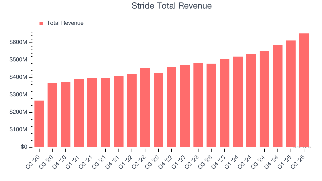 Stride Total Revenue