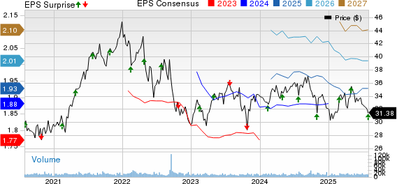Invitation Home Price, Consensus and EPS Surprise
