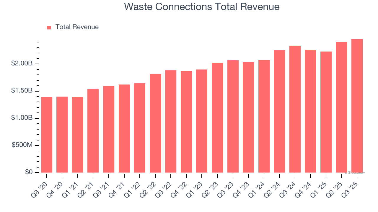 Waste Connections Total Revenue