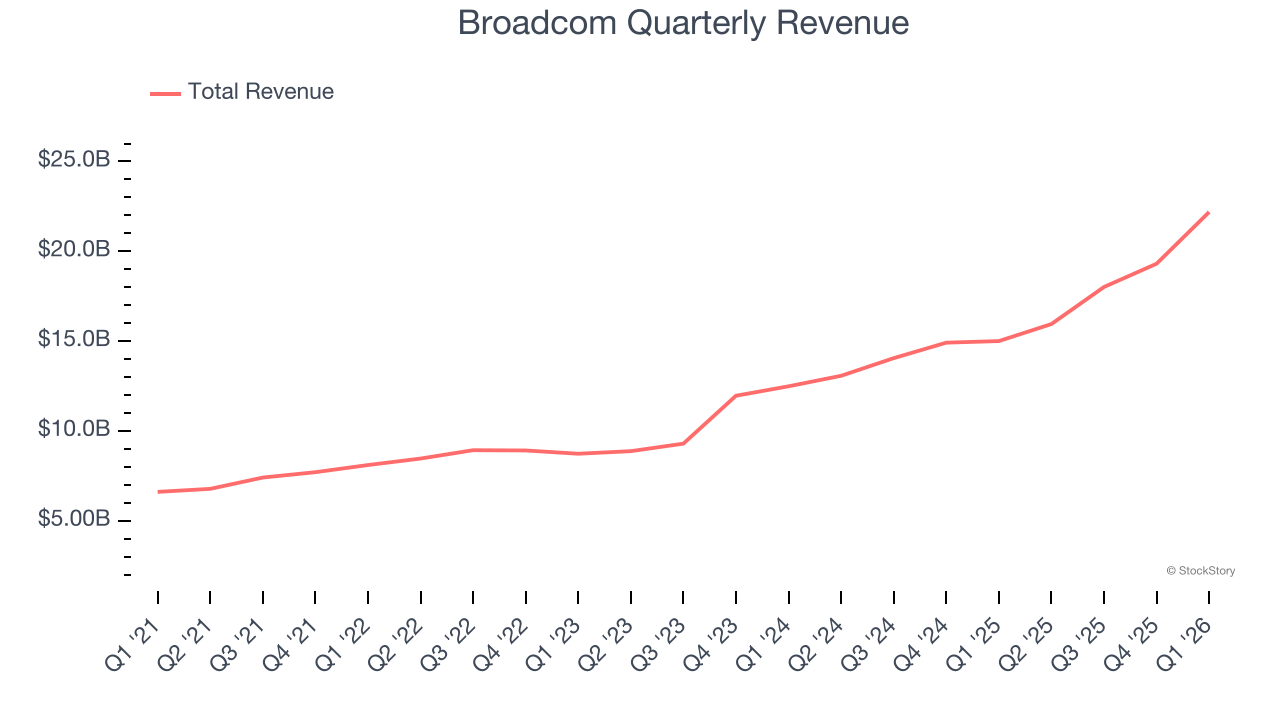 Broadcom Quarterly Revenue