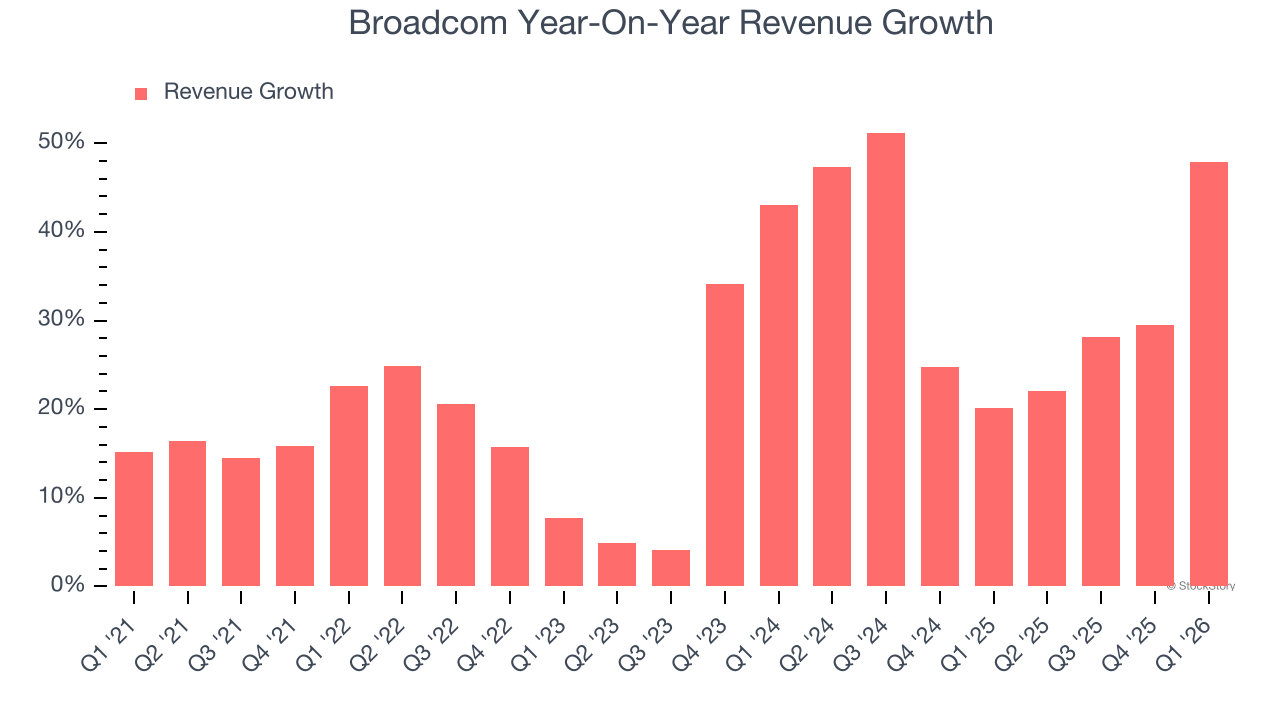Broadcom Year-On-Year Revenue Growth