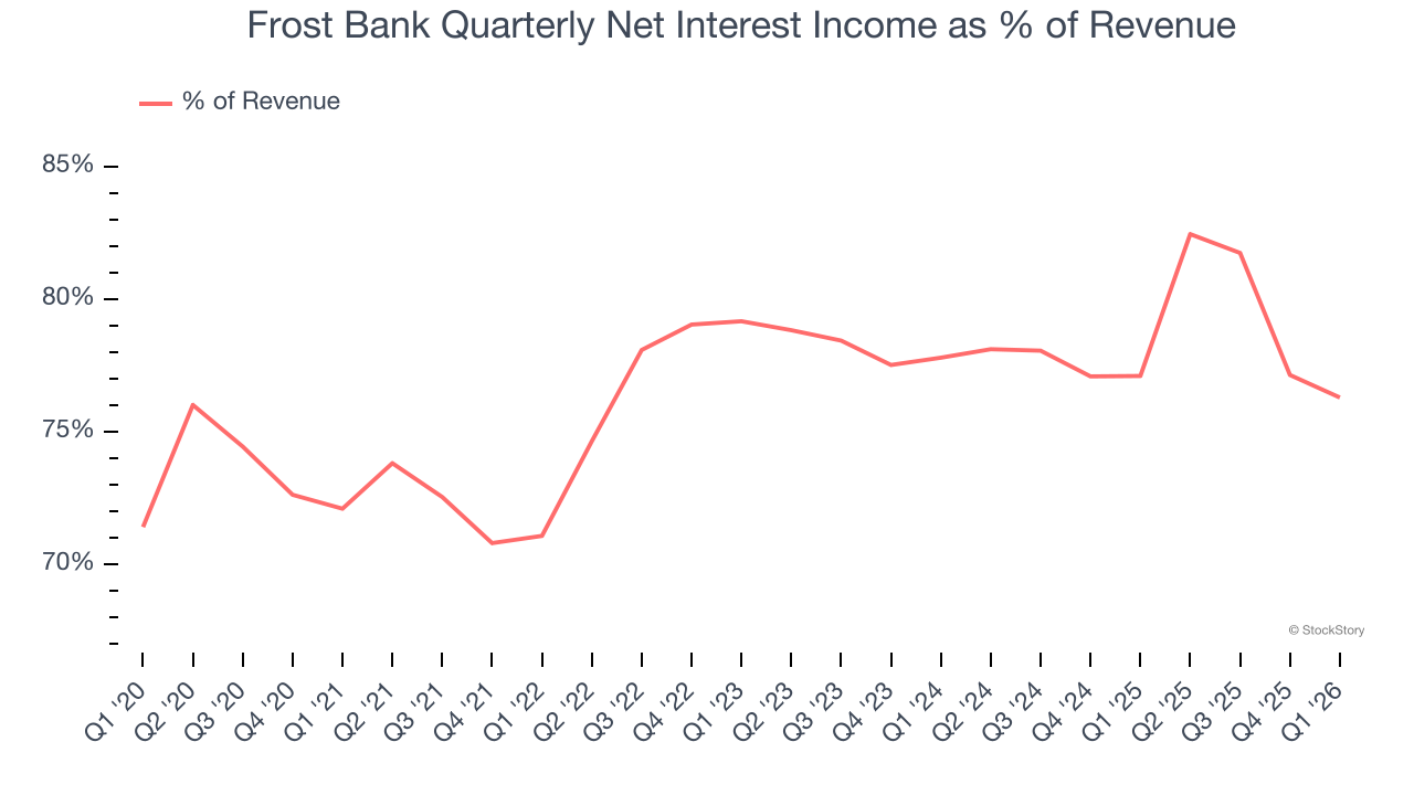 Frost Bank Quarterly Net Interest Income as % of Revenue