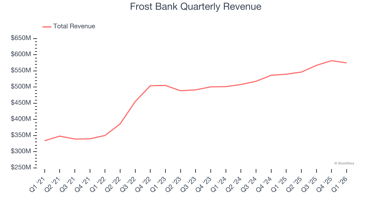 Frost Bank Quarterly Revenue