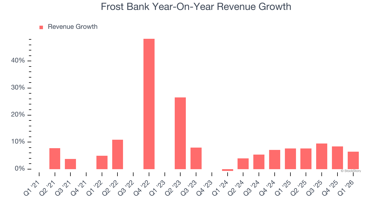 Frost Bank Year-On-Year Revenue Growth