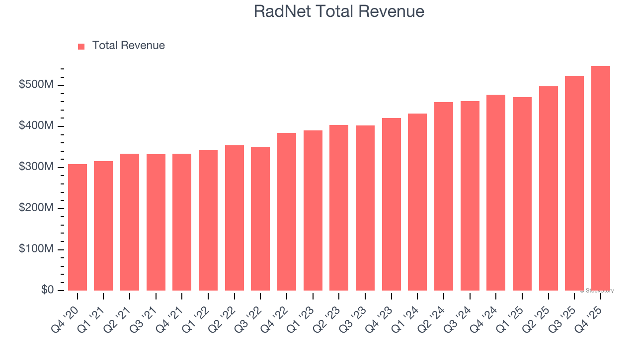 RadNet Total Revenue