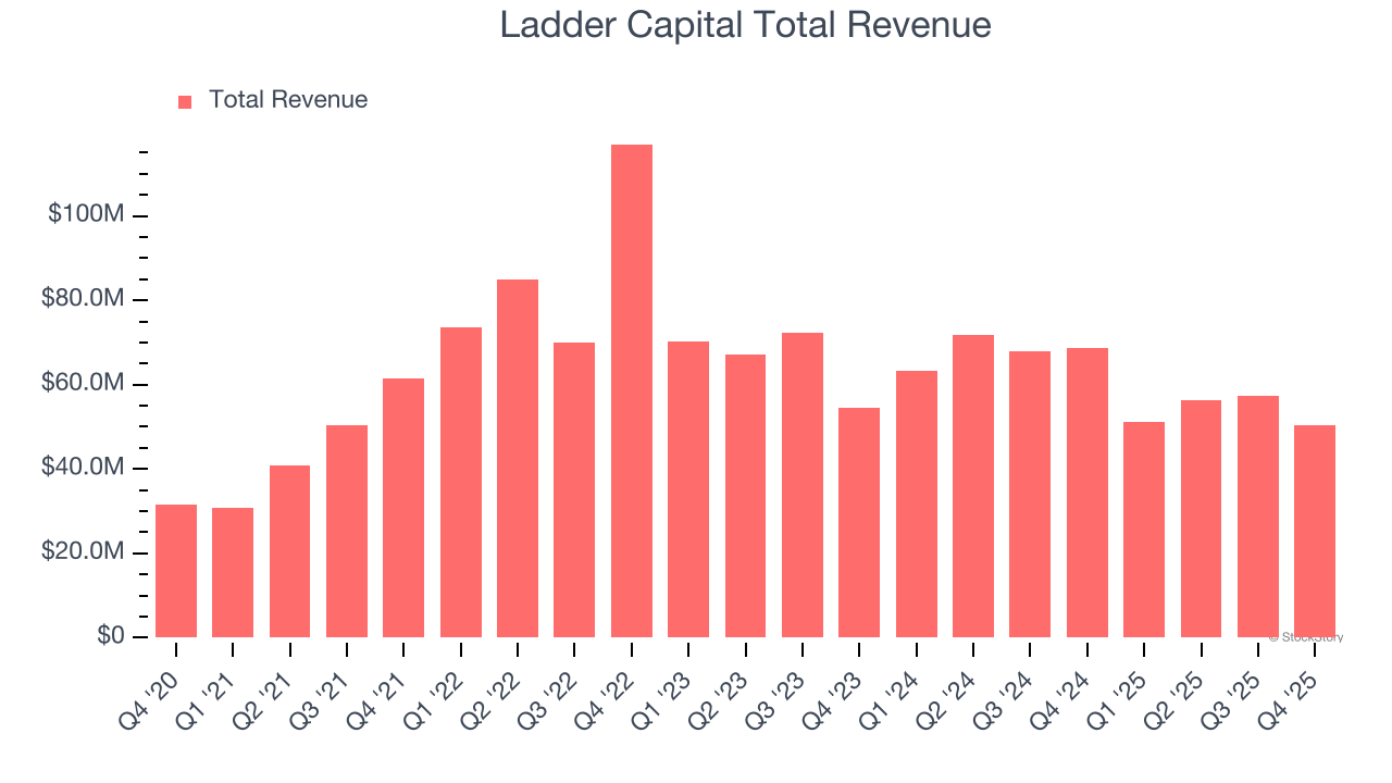 Ladder Capital Total Revenue