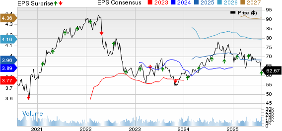 Equity Residential Price, Consensus and EPS Surprise