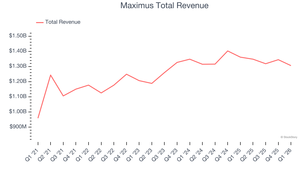 Maximus Total Revenue