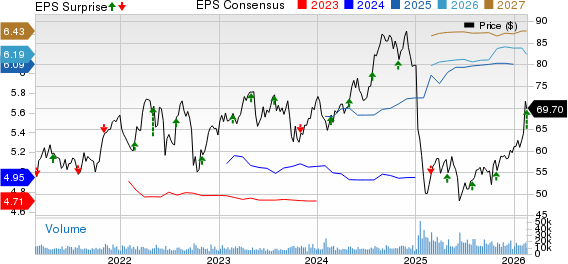 Edison International Price, Consensus and EPS Surprise