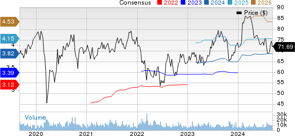 Fortive Corporation Price and Consensus